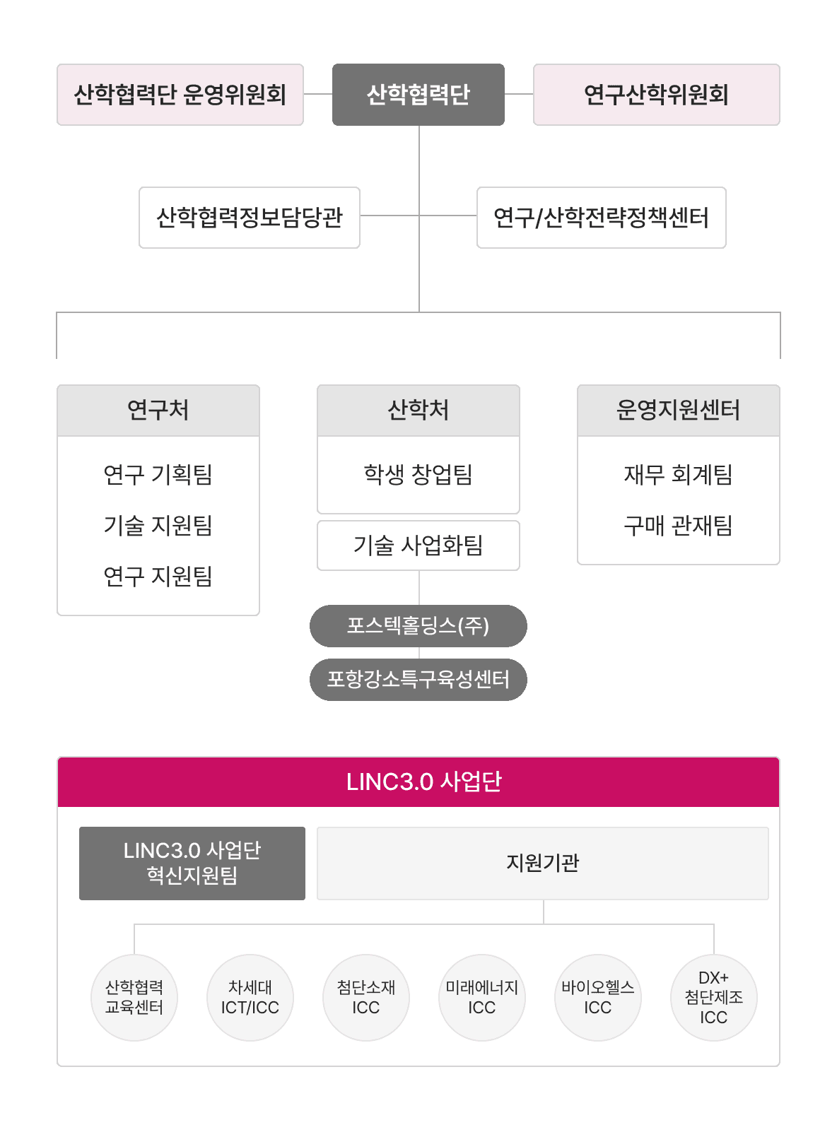 Postech organization chart image