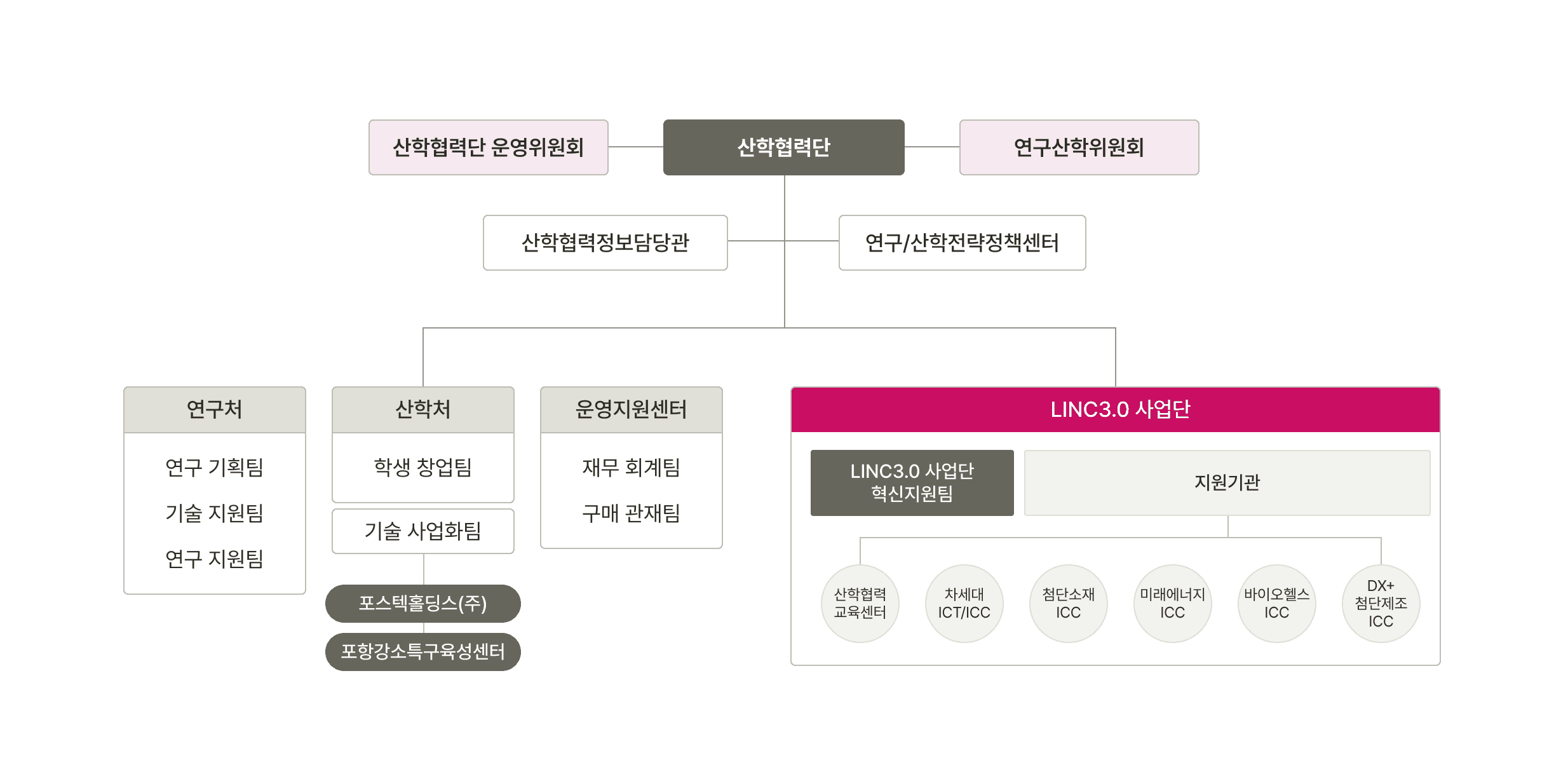 Postech organization chart image