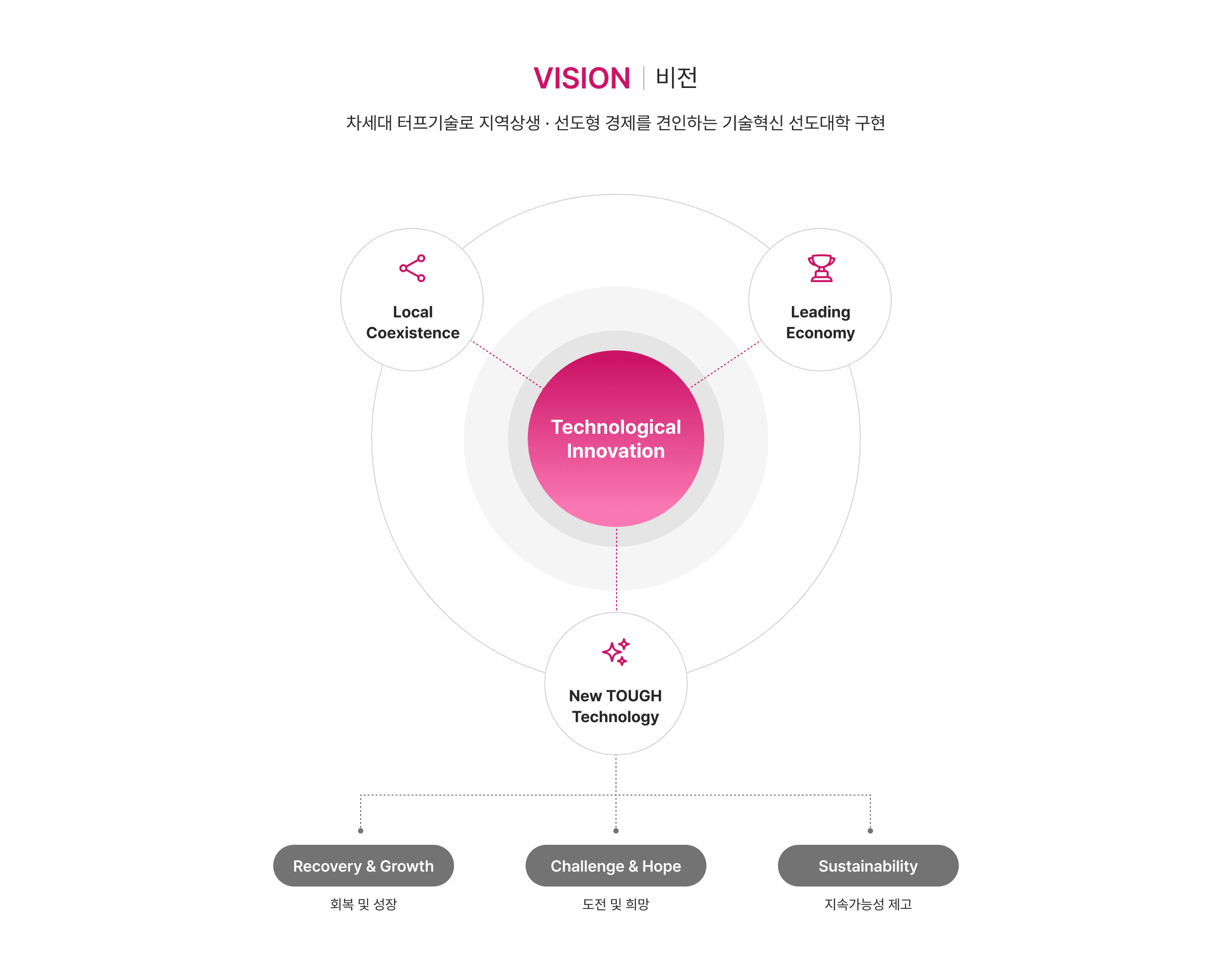 postech linc3.0 of vision